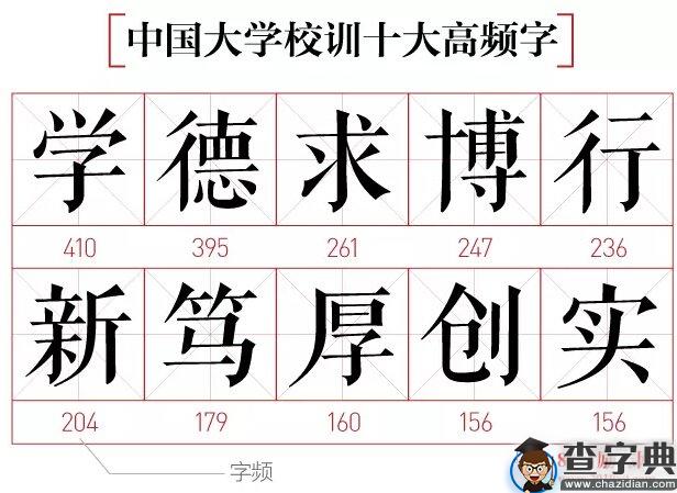 大学校训里用得最频繁的字